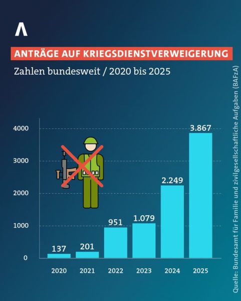 Antraege-auf-kriegsdienstverweigerung-2020-2025
