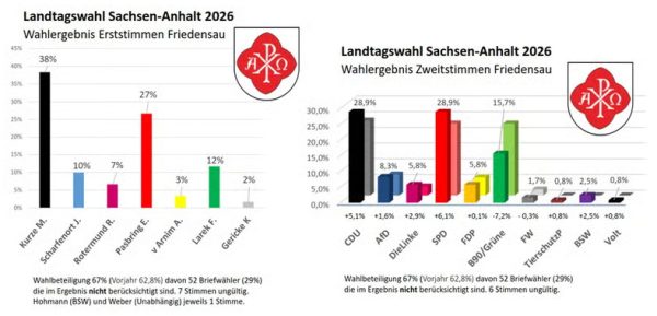 Wahl Friedensau